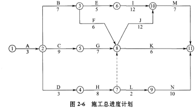 某市政工程发包方与承包方签订了施工合同。经总监理工程师批准的施工总进度计划如图2-6所示(时间单位：周)，各工作可以缩短的时间及其增加的赶工费如表2—13所示，其中H、L分别为道路的路基、路面工程。