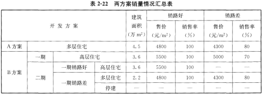 某房地产开发公司对某一地块有两种开发方案。 A方案：一次性开发多层住宅45000m2建筑面积，需投入总成本费用(包括前期开发成本、施工建造成本和销售成本，下同)9000万元，开发时间(包括建造、销售时