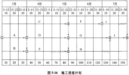 某工程项目，业主通过招标方式确定了承包商，双方采用工程量清单计价方式签订了施工合同。该工程共有10个分项工程，工期150天，施工期为3月3日至7月30日。合同规定，工期每提前1天，承包商可获得提前工期