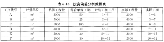 某项目确定承包商后双方签订可调单价合同，施工后投资方进行资金使用偏差分析，相关数据见表6-16。 施工过程中因外部环境因素变化根据合同规定，综合单价调整系数5～12月为1.2。 问题： 1．根据背景材