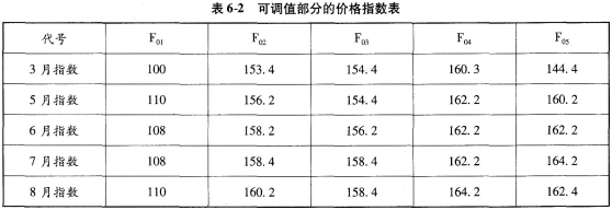 背景：某承包商于某年承包某外资工程项目施工任务，该工程施工时间从当年5月开始至8月，与造价相关的合同内容有： 1．工程合同价1500万元，工程价款采用调值公式动态结算。该工程中有A、B、C、D、E共5