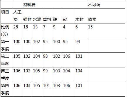 某商住办综合楼工程合同价款1500万元，工程价款按季度动态结算。合同原始报价日期为2000年3月份，开工日期为4月1日，预计年末完工，各季度的人工、材料价格指数等资料如表6-22、表6-23所示。 表