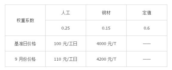 某工程施工合同约定采用价格指数法调整合同价款，各项费用权重及价格如表所示。已知该工程9 月份完成的工程合同价款为3000 万元，则9 月份合同价款调整金额为（ ）万元。