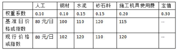 某施工合同约定采用价格指数及价格调整公式调整价格差额，调价因素及有关数据见下表。某月完成进度款为1500 万元，则该月应当支付给承包人的价格调整金额为（ ）万元。