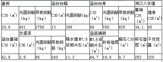 某公路有一道正交盖板涵，涵长14.0m、跨径4.0m；涵台高3.1m、宽1.0m；盖板采用现浇工艺施工；工程现场有250L以内混凝土搅拌机可使用；主要工程数量见下表。问题：（30分）　　列出该涵洞工程