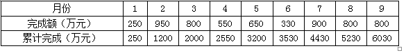 某高速公路某合同段，签约合同价位6000万元，工期为9个月。招标文件按《公路工程标准施工招标文件》（2018）编制。合同约定按实际完成工程量以合同清单单价进行结算。合同项目专用条款约定开工预付款为签约