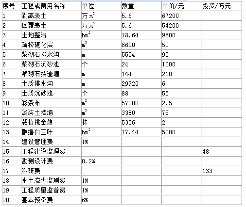 某地区为了加强生态文明建设，提升当地生态文明水平，拟对当地流域开展水土保持生态建设综合治理。水土保持建设工程投资估算由工程措施费、植物措施费、施工临时工程费和独立费用四部分组成。目前该项目处于可行性研