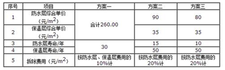 某咨询公司受业主委托，对某设计院提出屋面工程的三个设计方案进行评价。方案一，硬泡聚氨酯防水保温材料（防水保温二合一）；方案二，三元乙丙橡胶卷材加陶粒混凝土；方案三，SBS改性沥青卷材加陶粒混凝土。三种