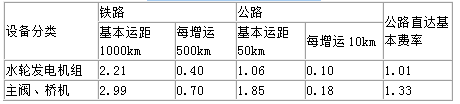 某大型泵站，购得一台桥式起重机。公路运70km到工地安装现场，桥机自重45t，单价为2.80万元/t，运输保险费率0.2%。主要设备运杂费率表（%） 、计算桥机设备原价。 、计算桥机设备运杂费。