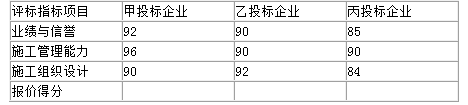 某水利工程项目，建设单位委托某监理单位进行施工阶段监理。该项工程邀请甲、乙、丙三家施工企业进行总价投标。评标采用四项指标综合评分法，各项指标均以100分为满分。四项指标及权数分别为：投标单位的业绩与信