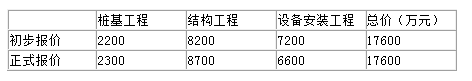 某大型水利水电工程项目由政府投资建设，业主委托某招标代理公司代理施工招标。招标代理公司确定该项目采用公开招标方式招标。招标文件中规定：投标担保可采用投标保证金或投标保函方式担保；评标方法采用经评审的最