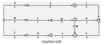 某工程项目合同工期为18个月。施工合同签订以后，施工单位编制了一份初始网络计划，如下图所示。由于该工程施工工艺的要求，计划中工作C、工作H和工作J需共用一台起重施工机械，为此需要对初始网络计划作调整。