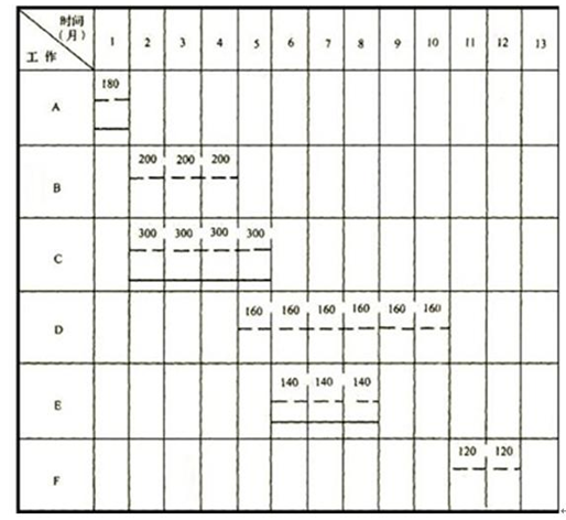 某工程按最早开始时间安排的横道图如图1所示，其中虚线上方数字为该工作每月的计划投资额（单位：万元）。该工程施工合同规定工程于1月1日开工，按季度综合调价系数调价。在实施过程中，各工作的实际工程量和持续