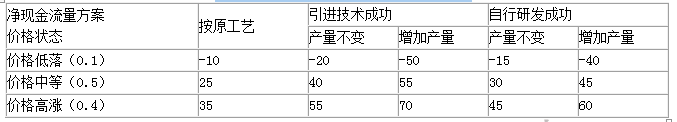 某施工单位计划提高工艺生产技术，进而开拓市场。经调查分析，目前提高工艺生产技术有两条途径：一是从国外引进先进生产技术设备，估计谈判成功的可能性是0.8。若成功，引进的新设备需160万元，前2年为投产试