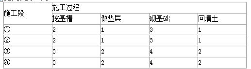 某基础工程包括挖基槽、做垫层、砌基础和回填土4个施工过程，分为4个施工段组织流水施工，各施工过程在各施工段的流水节拍（如表所示，时间单位：天）。根据施工工艺要求，在砌筑基础与回填土之间的间歇时间为2天