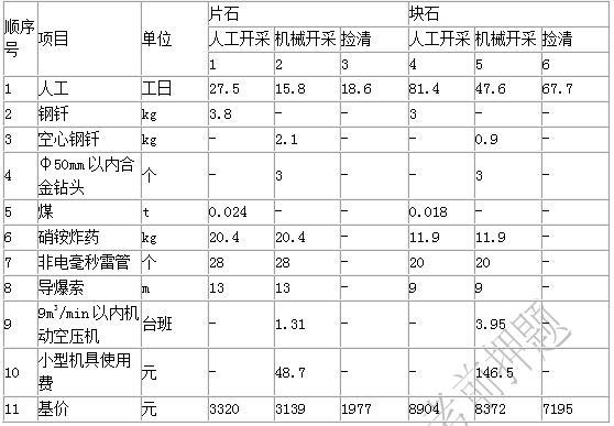 材料、机械台班预算单价地方性材料考虑为施工企业自采加工，已知工程所在地人工单价为106.28元/工日，辅助生产间接费为人工费用的5%。9m3/min机动空压机台班单价为719.10元/台班。根据施工组