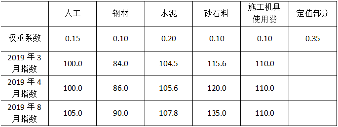 （2019年真题）某市政工程投标截止日期为2019年4月20日，确定中标人后，工程于2019年6月1日开工。施工合同约定，工程价款结算时人工、钢材、水泥、砂石料及施工机具使用费采用价格指数法调差，各项