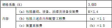 （2017年考题）在国外其地建设一座化工厂，已知设备到达工地的用（E）为3000万美元，该项目的朗格系数（K）及包含的內容如下表所示。则该工厂的同接费用为（ ）万美元。