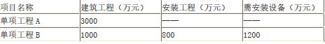 （2016年考题）某建设项目由两个单项工程组成，其竣工结算的有关费用如下表所示。已知该项目建设单位管理费、土地征用费、建筑设计费、工艺设计费分别为100、120、60、40万元。则该单项工程B的新增固