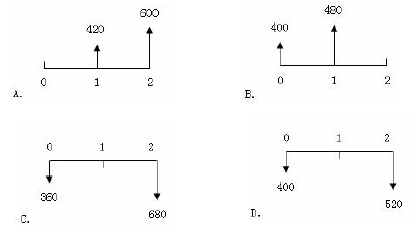 （2016年考题）在资金时间价值的作用下，下列现金流量图（单位：万元）中，有可能与第2期末1000万元现金流入等值的是（）