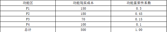 （2018年考题）某既有产品功能现实成本和重要性系数见下表。若保持产品总成本不变按成本降低幅度考虑，应优先选择的改进对象是（）。