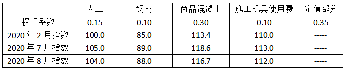 （2020年真题）某市政工程施工合同中约定:（1）基准日为2020年2月20日;（2）竣工日期为2020年7月30日;（3）工程价款结算时人工单价、钢材、商品混凝土及施工机具使用费采用价格指数法调差，