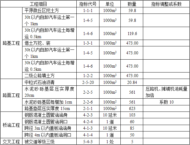 某平原微丘区二级公路，路线长49km。路基工程数量为：挖方59800m3全部废弃，平均运距2km；填方473000m3，运距3km。路面工程数量为：4cm中粒式沥青混凝土521000m2，30cm水泥