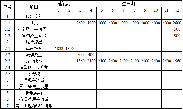 某企业拟投资兴建一水泥加工厂，预计该项目的生命周期为12年，其中：建设期为2年，生产期为10年。项目投资的现金流量数据如表1-6所示。根据国家规定，全部数据均按发生在各年年末计算。项目的折现率按照银行