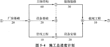 某工业项目主体工程，业主(甲方)采用工程量清单招标方式确定了承包商，并与承包商按照《建设工程施工合同(示范文本)》签订了工程施工合同。施工合同约定：项目生产设备由业主购买；开工日期为6月1日，合同工期