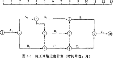 某承包商承建一基础设施项目，其施工网络进度计划如图6—5所示。 在施工网络进度计划中，模板工程计划投资300万元，分解为A1、A2、A3三个施工段；钢筋工程计划投资1800万元，分解为B1、B2、B3