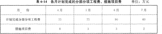 某工程项目业主采用工程量清单招标方式确定了承包人．双方签订了工程施工合同，合同工期4个月，开工时问为2011年4月1日。该项目的主要价款信息及合同付款条款如下： (1)承包商各月计划完成的分部分项工程