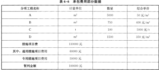 某工程项目由A、B、c、D四个分项工程组成，采用工程量清单招标确定中标人，合同工期5个月。承包人费用部分数据见表6-6。  合同中有关费用支付条款如下： (1)开工前发包人向承包人支付合同价(扣除措施