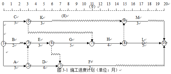 某工程项目合同工期为20个月，施工单位提交的施工进度计划如图3-1所示（时间单位：月），各项工作均匀速施工。合同约定，工期提前一个月业主奖励施工单位10万，延误一个月罚款10万。为有效控制工程施工质量