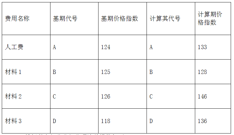 某项目按照合同示范文本签订了合同，其中有部分条款如下：1、 工程合同价2000万元，工程价款按照调值公式计算，其中人工费可调，占工程价款35%，材料费中有3种可调，材料1占20%，材料2占15%，材料