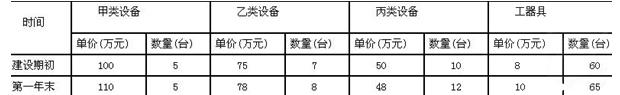 (2009年)某工程在建设期初预计和建设期第一年末实际发生的设备、工器具购置情况如下表所示。与建设期初相比，第一年末的设备、工器具价格指数为()。