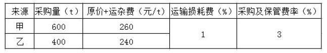 （2016 年考题）从甲、乙两地采购某工程材料，采购量及有关费用如下表所示，该工程材料的材料单价为（ ）元/t。