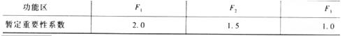 (2011年)某产品各功能区采用环比评分法得到的暂定重要性系数见下表。图表功能区F2的功能重要性系数为()。