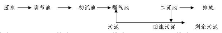 （2017年）某废水处理工艺流程如下图。下列单元对NH3-N具有硝化作用的是（ ）。