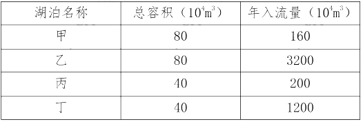 （2014年）湖泊根据其垂向水温分布特点，可分为分层型和混合型两类。根据湖泊水替换次数指标判断，下表湖泊中，属于混合型的有（ ）。