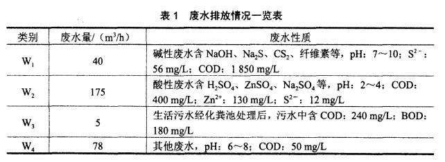 年产3万t黏胶纤维项目【素材】 某公司2010年拟在某工业园区内新建年产3万t黏胶纤维生产线，该工业区地处丘陵低山地区，属于环境空气功能二类区，企业污水经厂内污水站处理达标进入长江水体，该段长江水体执