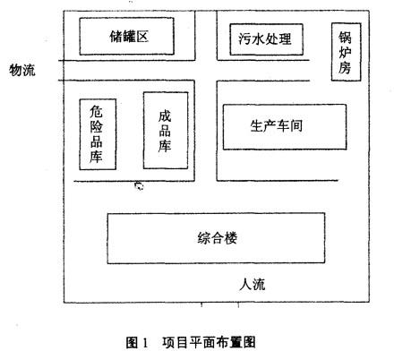 对氨基苯确酰胺制造工程【素材】 某化工项目拟建在某城市远郊某工业区，以氯苯、三氧化硫、二氯亚砜、氨水为原料，进行磺化、酰氯化反应和胺化反应，年产对氨基苯磺酰胺1000t。项目厂区占地40000m2,建