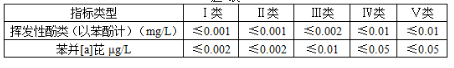 某地下水水样挥发性酚类（以苯酚计）检测浓度为0.001mg/L，苯并芘浓度0.002μg/L，根据《地下水质量标准》（标准值见下表），判定该地下水质量类别为（　　）