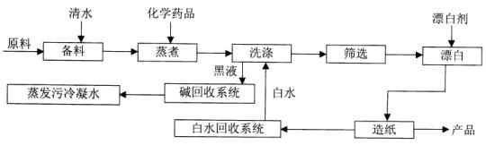 新建7 0万t/a林纸一体化项目【素材】红星造纸公司拟在位于大洪河流域的A市近郊工业园内新建生产规模为70万t/a的化学制浆工程，在距公司20 km、大洪河流域附近建设速生丰产原料林基地。项目组成包括