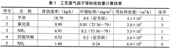  化学原料药生产项目【素材】某化学原料药项目选址在某市化工工业区建设，该化工区地处平原地区，主要规划为化工和医药工业区，属于环境功能二类区。区内污水进入一城镇集中二级污水处理厂，处理达标后出水排往R河