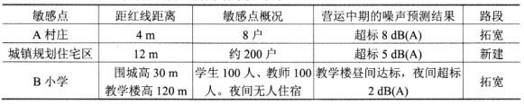 道路改扩建项目【素材】拟对某一现有省道进行改扩建，其中拓宽路段长16 km，新建路段长8 km，新建、改建中型桥梁各1座，改造段全线为二级干线公路，设计车速80 km/h，路基宽24 m，采用沥青路面