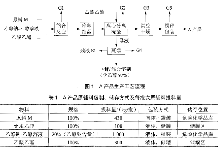 某原料药生产企业拟实施改扩建项目，新建3 个原料药产品生产车间和相应的原辅料储存设施。其中， A 产品生产工艺流程见图1， A 产品原辅料包装、储存方式及每批次原辅料投料量见表1，原辅料均属危险化学品