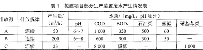 某石化企业拟建于工业区工业区集中供水、供电。建有污水处理厂。工业区污水处理厂已建套好氧污泥法污水处理系统正在新建一密改透型50 m3污水生化处理系统。处理工业区各企业生产废水废水处理达标后由同一