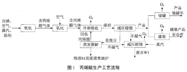 某公司拟在化工园区新建丙烯酸生产项目，建设内容包括丙烯酸生产线、灌装生产线等主体工程；丙烯罐（压力罐）、丙烯酸成品罐、原料和灌装产品仓库等储运工程；水、电、汽、循环水等公用工程；以及废气催化氧化装置、