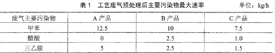 某制药企业位于工业园区，在工业园区建设初期入园，占地面积32hm。截至2012年工业园区已完成规划用地开发的80﹪。该企业拟在现有的厂区新建两个车间，生产A、B、C三种化学原料药产品。一车间独立生产A