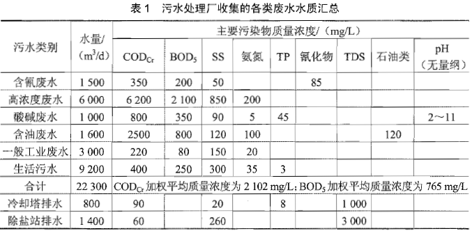 某新设立的工业园区规划建设l 座规模为30000 t/d 的污水处理厂，收水范围包括工业园区和相距3km处的规划新农村小区。工业园区定向招商入区企业的工业废水总量为15300 t/d，拟收集的生活污水